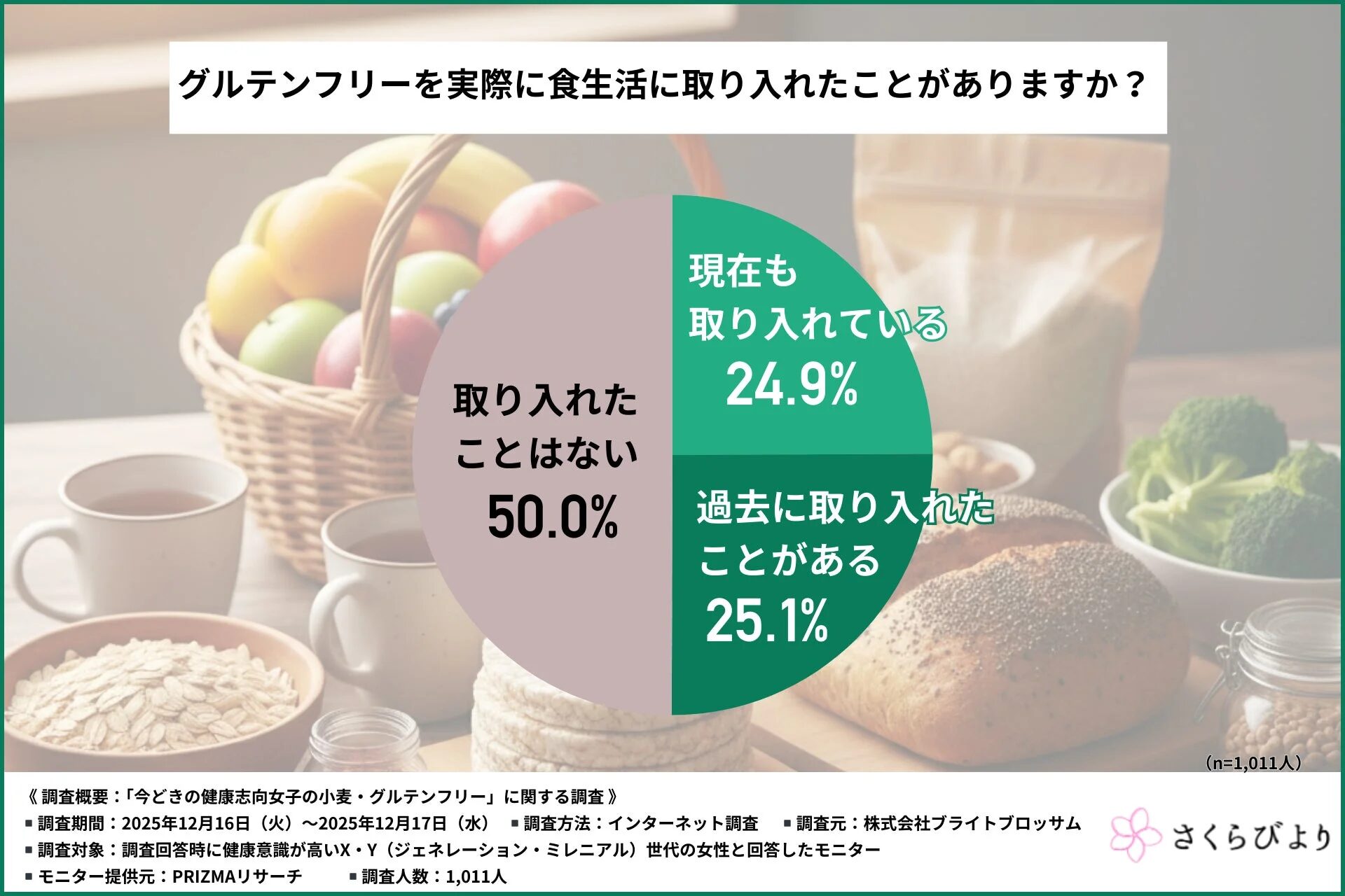 グルテンフリーを実際に食生活に取り入れたことがありますか?