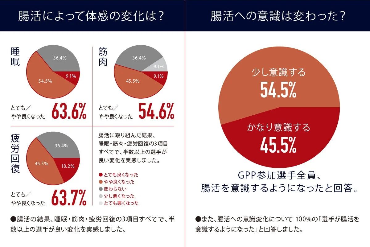 2025年シーズンにおけるカープ選手への腸活体感アンケート結果
