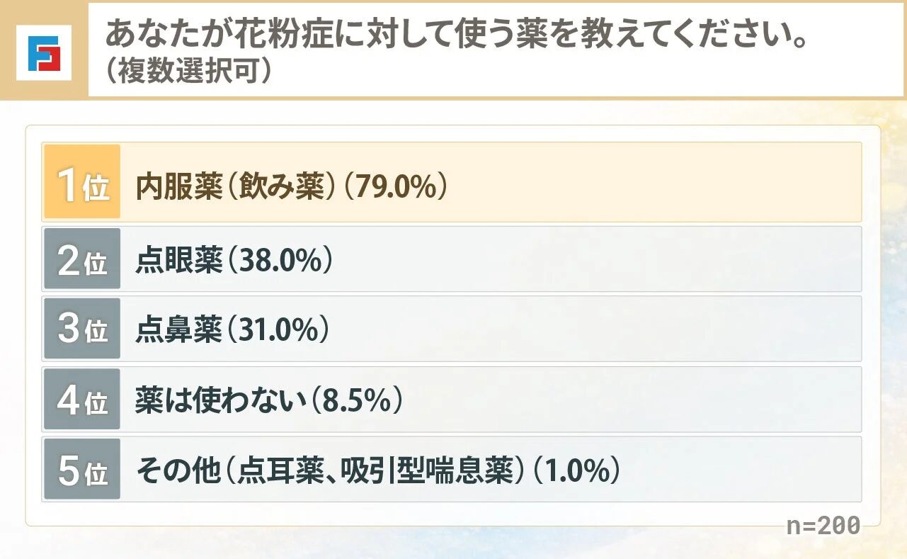 あなたが花粉症に対して使う薬を教えてください。(複数選択可)