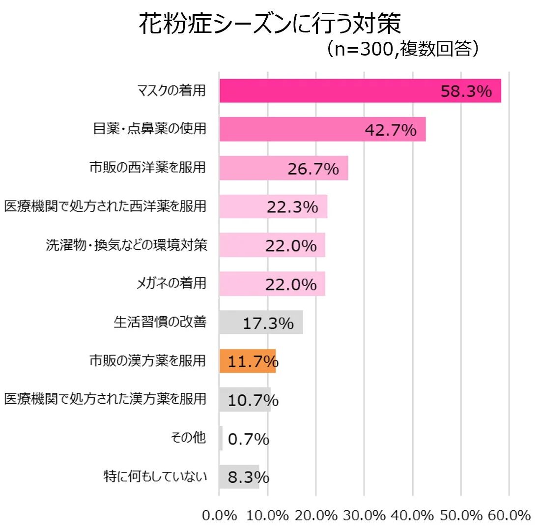 花粉症シーズンに行う対策