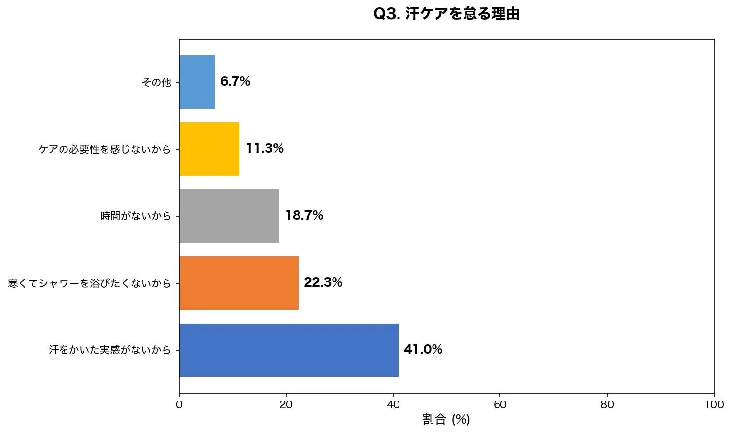 Q3. 汗ケアを怠る理由