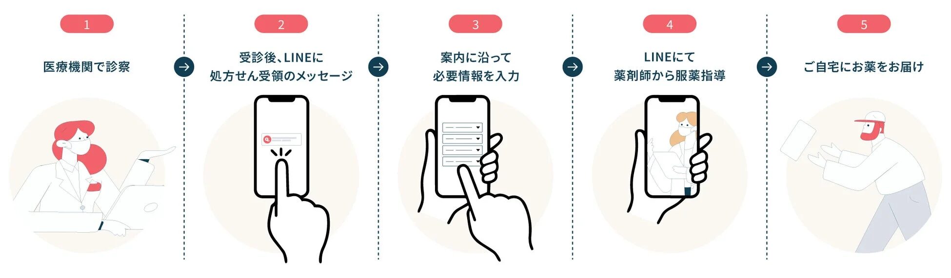 医療機関での診察からLINEを通じた処方箋の受け取り、必要情報の入力、薬剤師による服薬指導、そして自宅への薬の配送までの一連の流れ