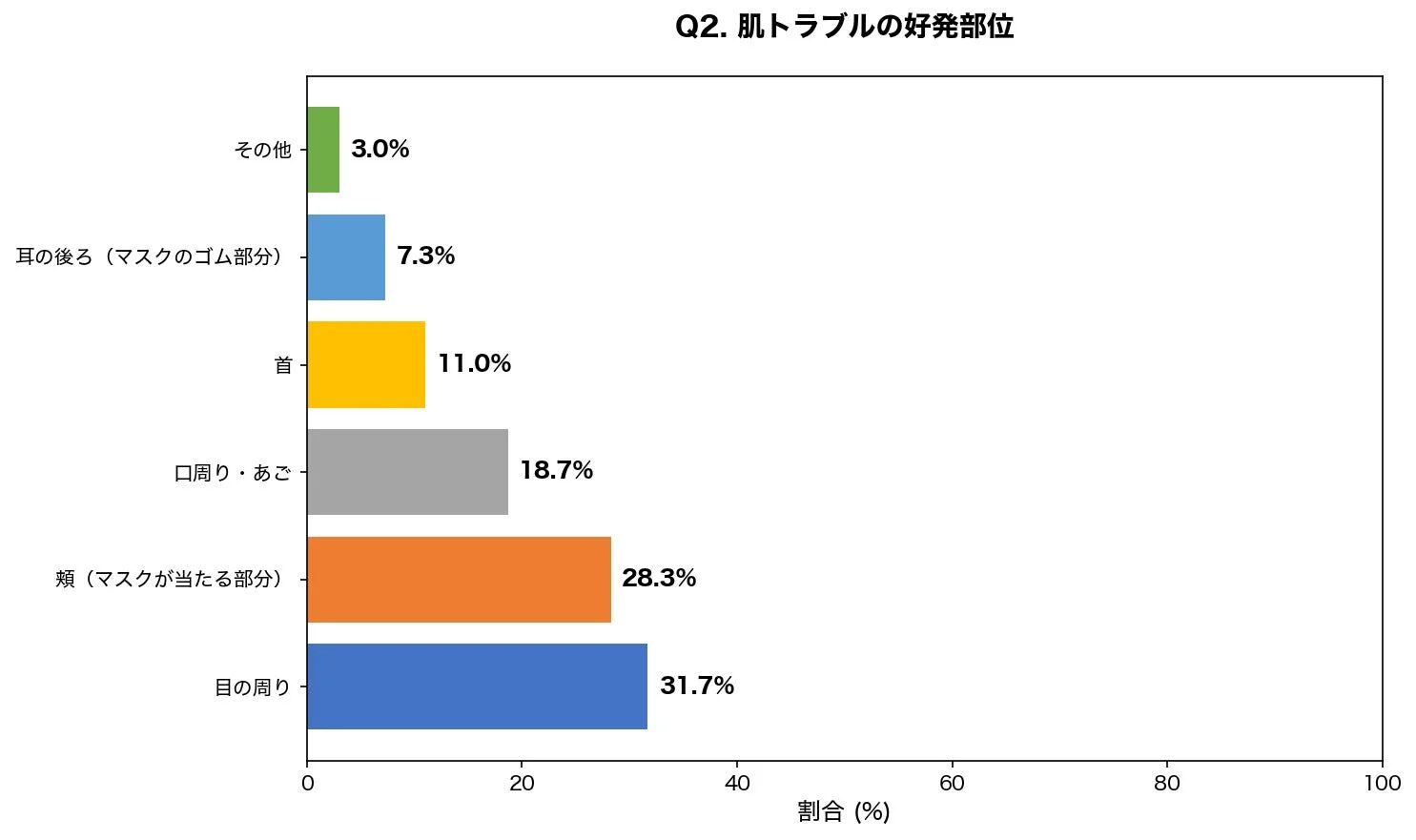 肌トラブルの好発部位