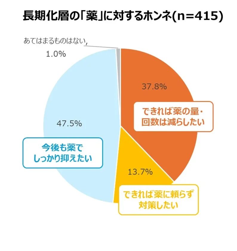 長期化層の415人を対象とした「薬」に対するホンネの調査結果を示すパイチャートです。47.5%が今後も薬でしっかり抑えたいと回答し、37.8%は薬の量・回数を減らしたい、13.7%は薬に頼らず対策したいと考えていることがわかります。