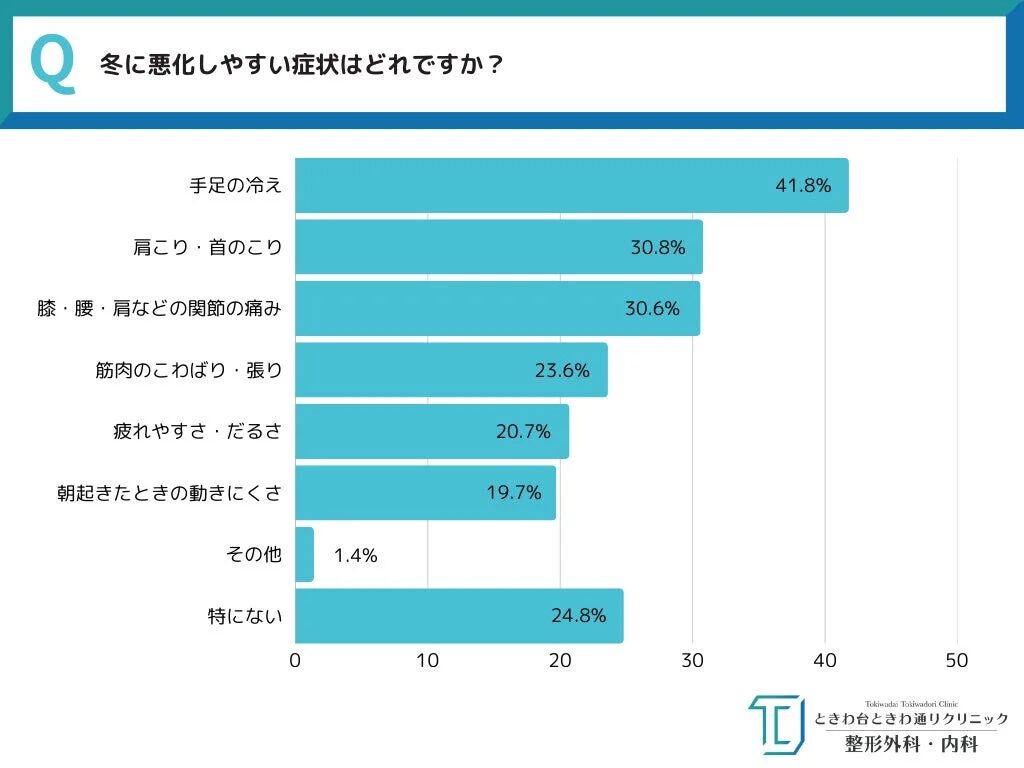 冬に悪化しやすい症状に関するアンケート結果を棒グラフで示しています。
