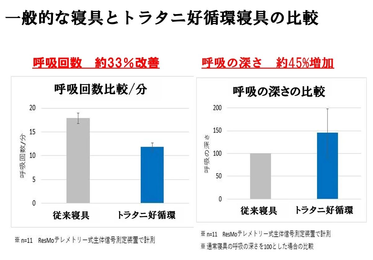 呼吸改善の計測結果グラフ