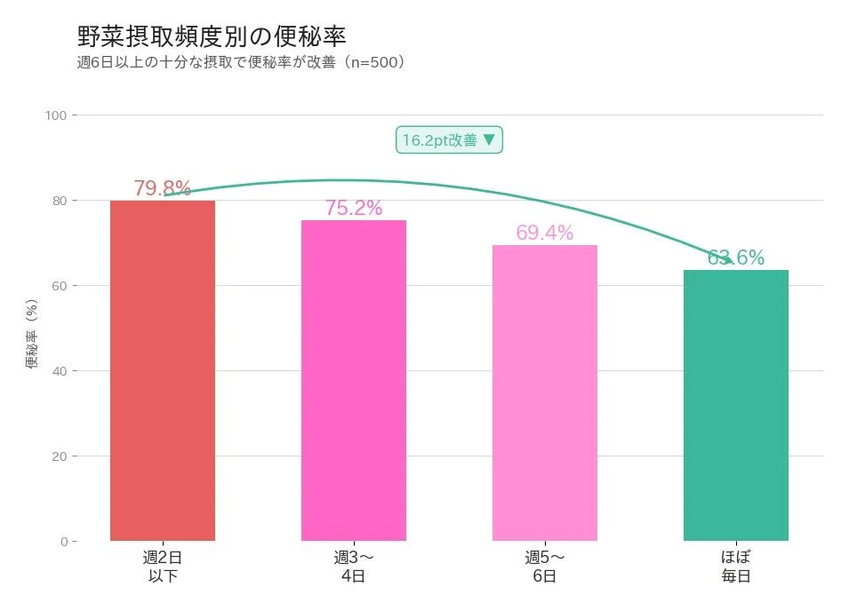 野菜摂取頻度別の便秘率