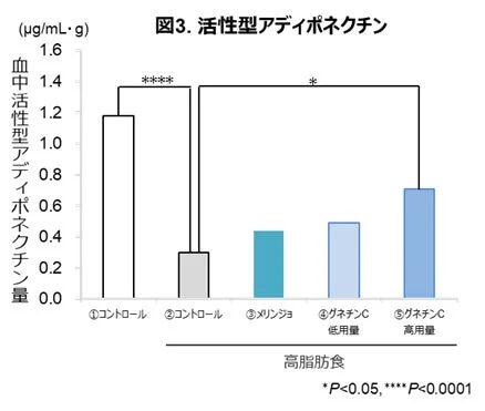 活性型アディポネクチンのグラフ