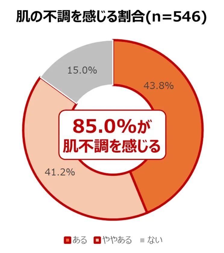 肌の不調を感じる人の割合を示す円グラフです。調査対象546人のうち、85.0%が肌の不調を感じており、内訳は「ある」が43.8%、「ややある」が41.2%、「ない」が15.0%となっています。
