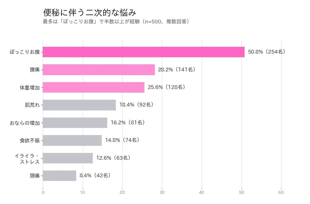 便秘に伴う二次的な悩み