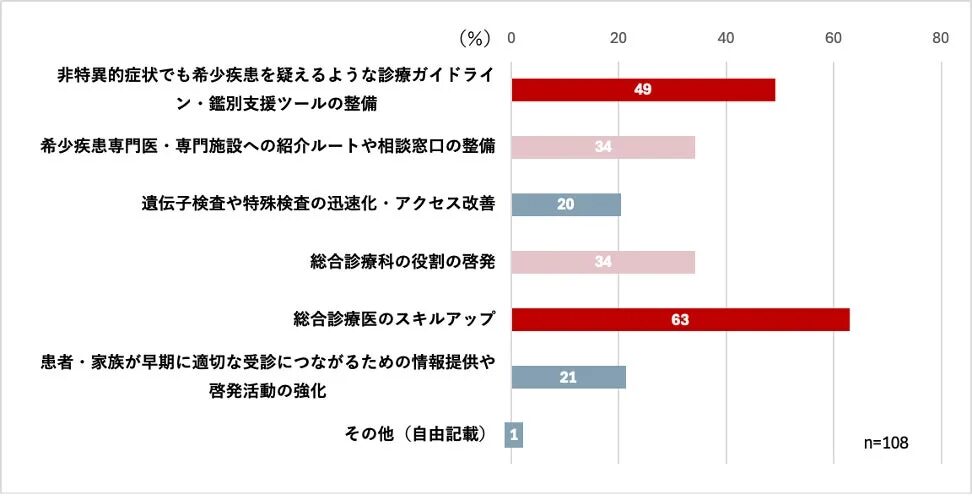 希少疾患の早期診断に必要な支援