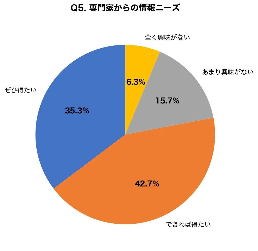 専門家からの情報ニーズ