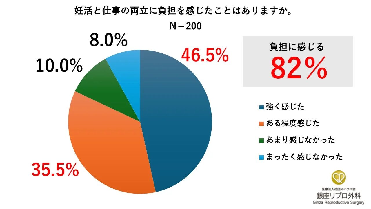 妊活と仕事の両立に負担を感じた経験