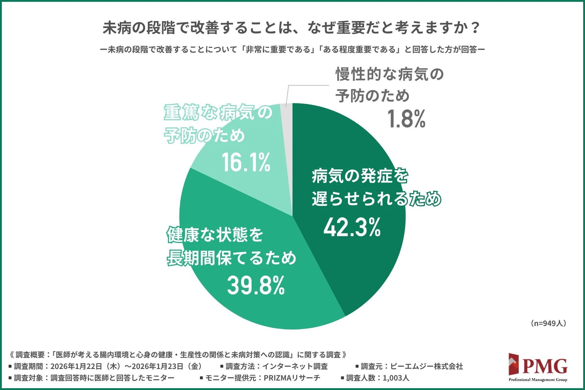 未病の段階で改善することはなぜ重要かに関する円グラフ
