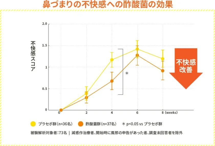 鼻づまりの不快感に対する酢酸菌の効果を8週間にわたり評価したグラフ。プラセボ群と比較して、酢酸菌群で不快感スコアが有意に改善していることを示しています。