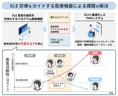 SLE診療における課題解決のため、患者の病状を可視化するプログラム医療機器とPHRシステムを連携させる概念図