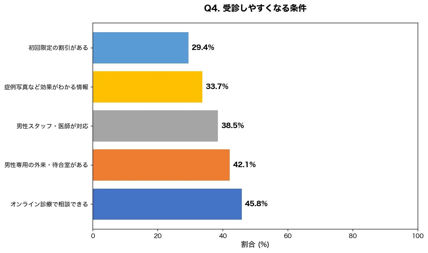 受診しやすくなる条件