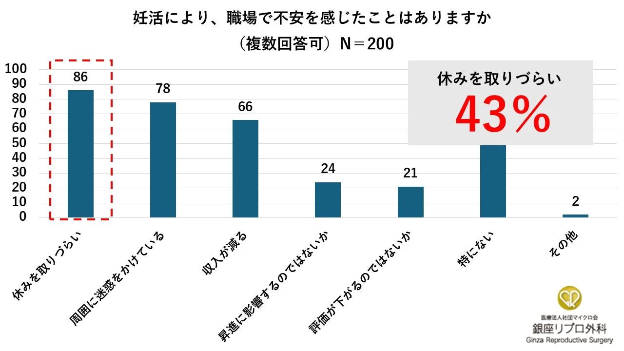 妊活によって職場で感じた不安