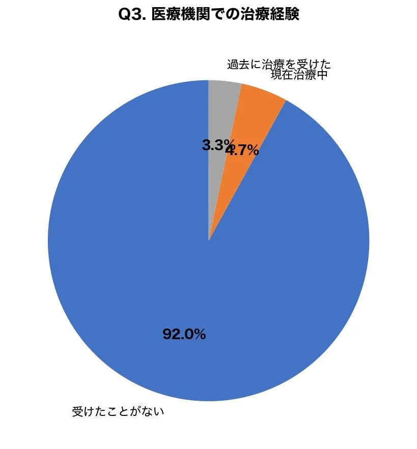 Q3. 医療機関での治療経験
