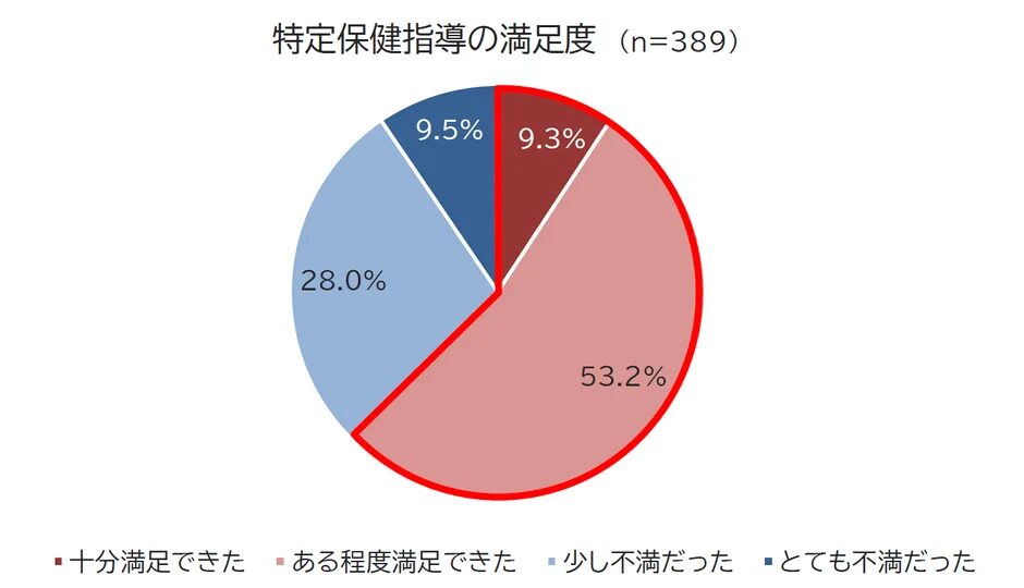 特定保健指導の満足度