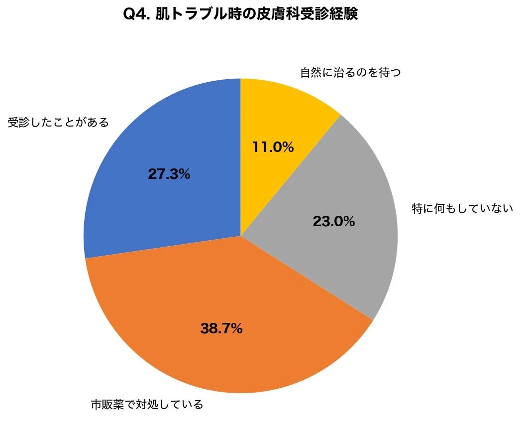 肌トラブル時の皮膚科受診経験