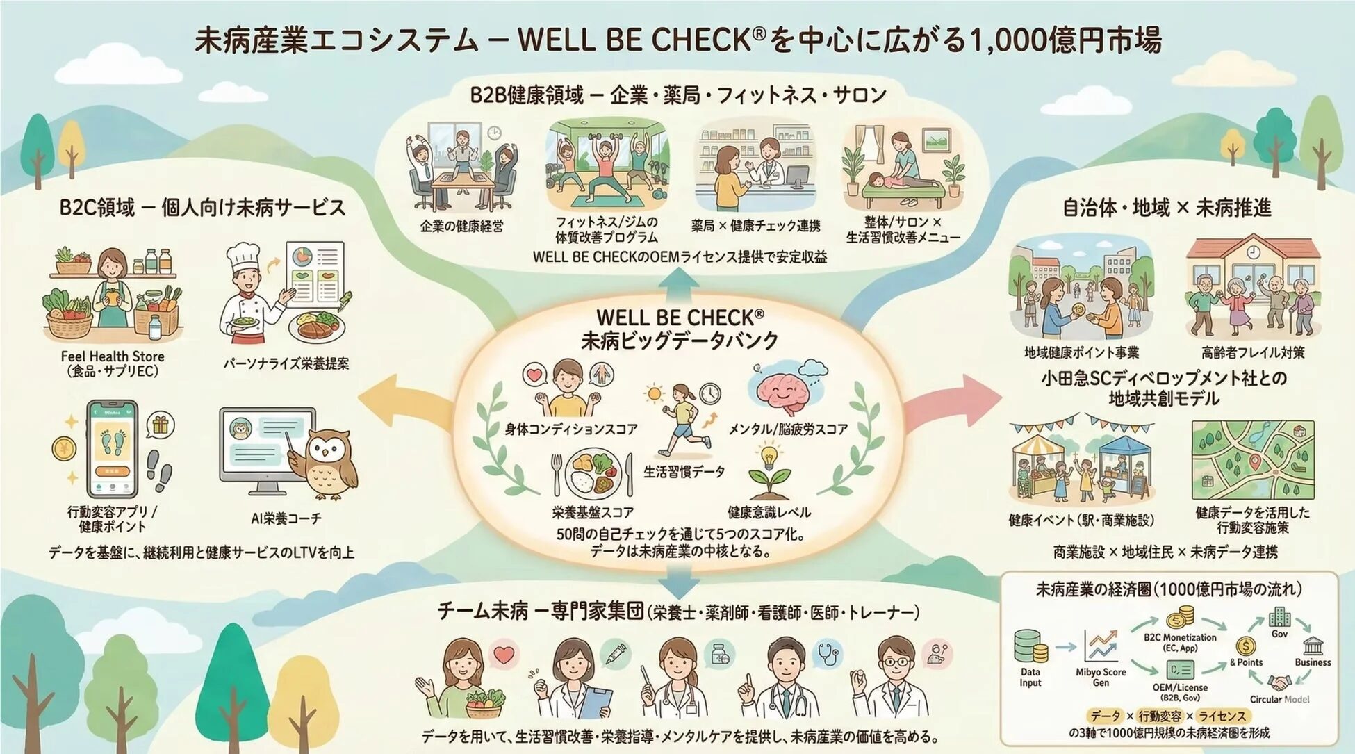 WELL BE CHECK®を中心とした未病産業エコシステムを図解