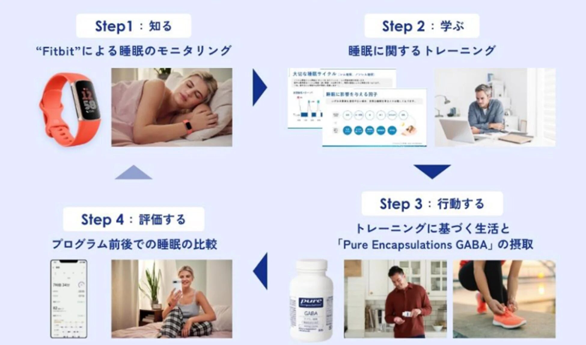 Fitbitによる睡眠モニタリング、睡眠に関する学習、GABAサプリメント摂取と生活習慣改善、プログラム前後の睡眠比較という4つのステップで構成される、睡眠改善プログラムのフロー図です。