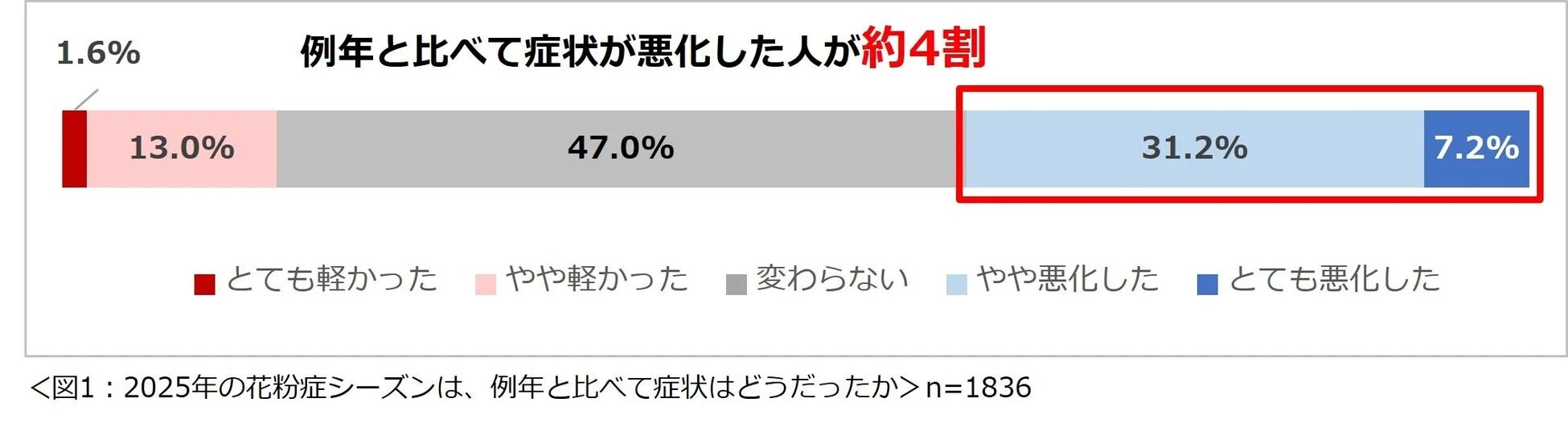 2025年の花粉症シーズンは、例年と比べて症状はどうだったかを示す円グラフ