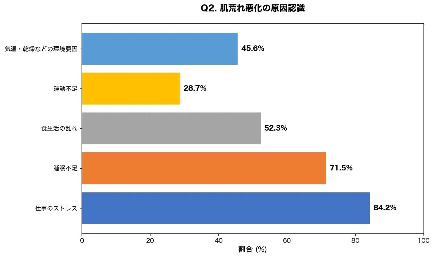 肌荒れ悪化の原因認識