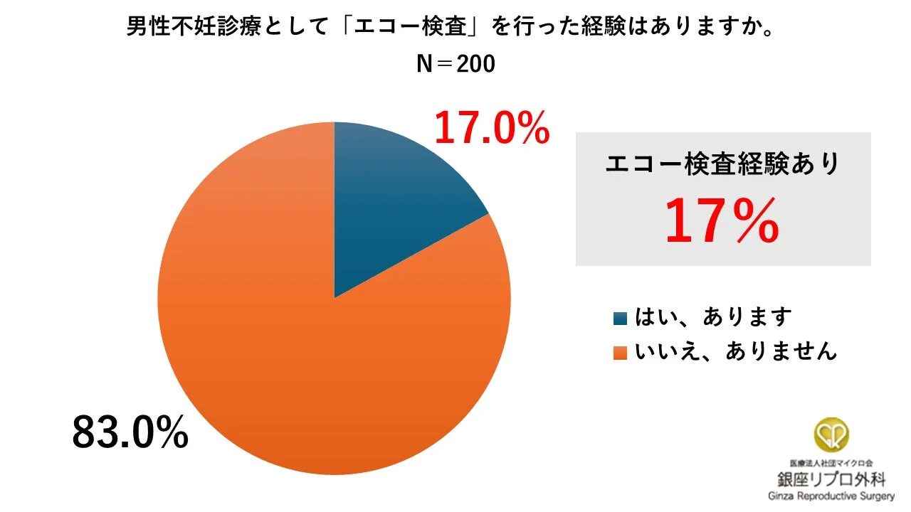 男性不妊診療でのエコー検査経験