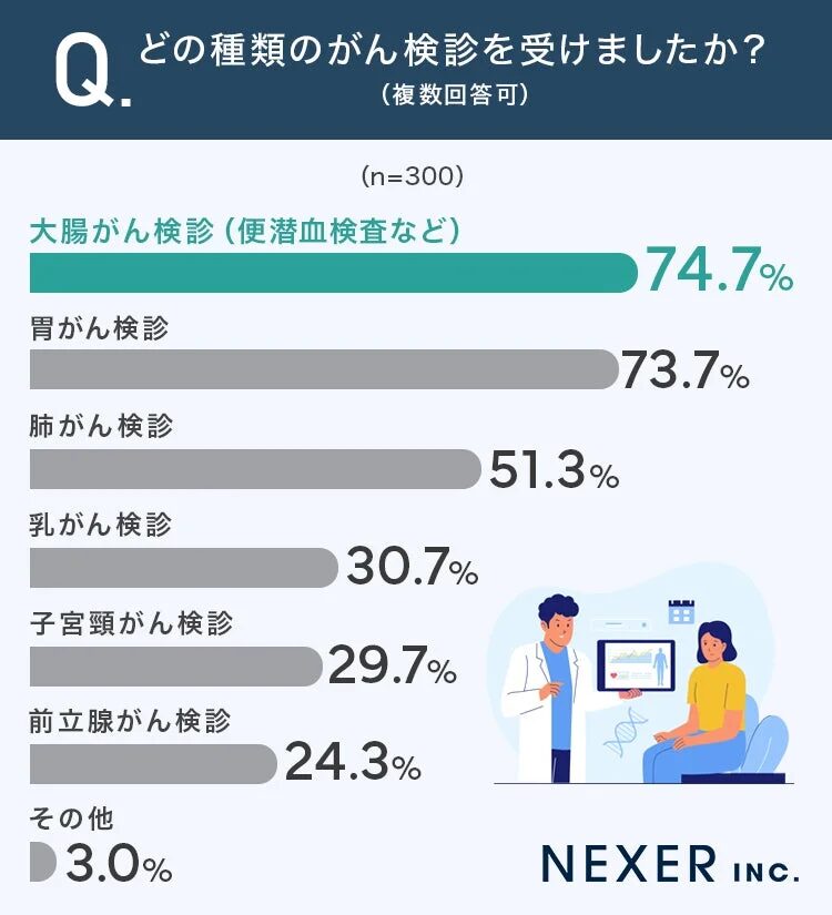がん検診の種類に関するアンケート結果