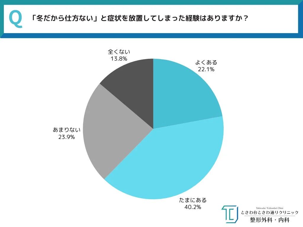 「冬だから仕方ない」と症状を放置してしまった経験について尋ねたアンケート結果を示す円グラフです。