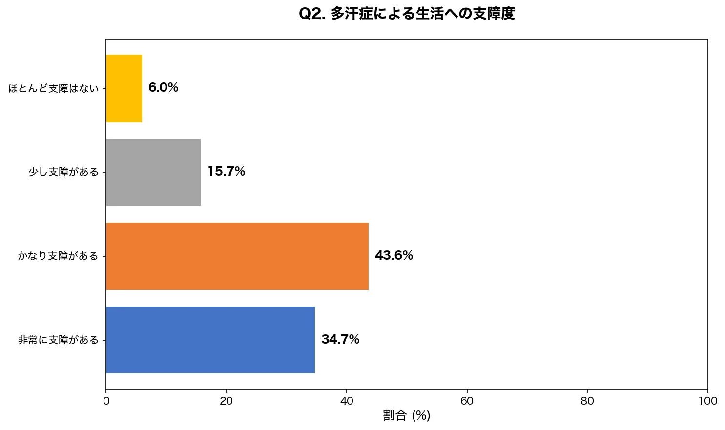 Q2. 多汗症による生活への支障度