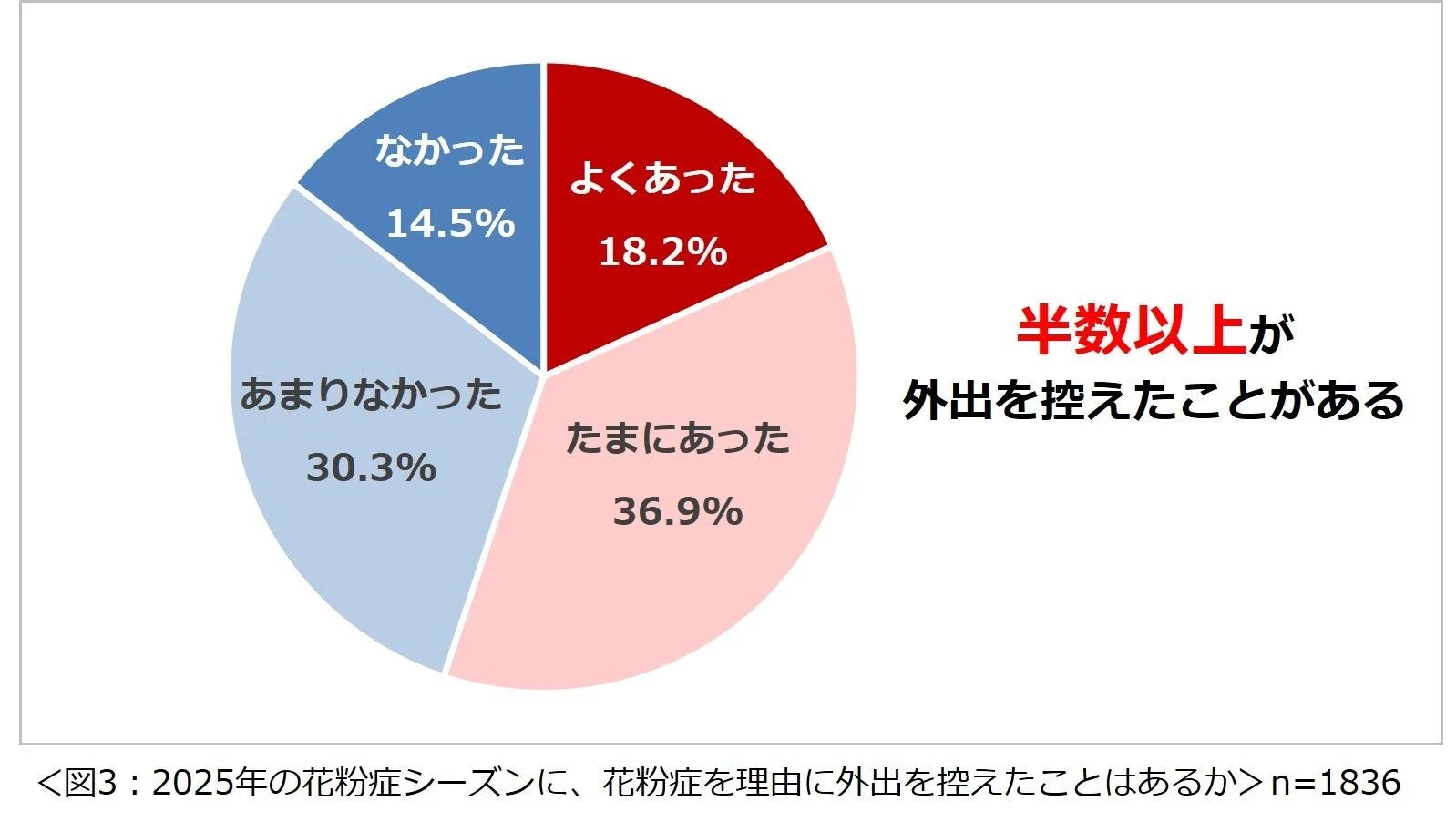 2025年の花粉症シーズンに、花粉症を理由に外出を控えたことはあるかを示す円グラフ