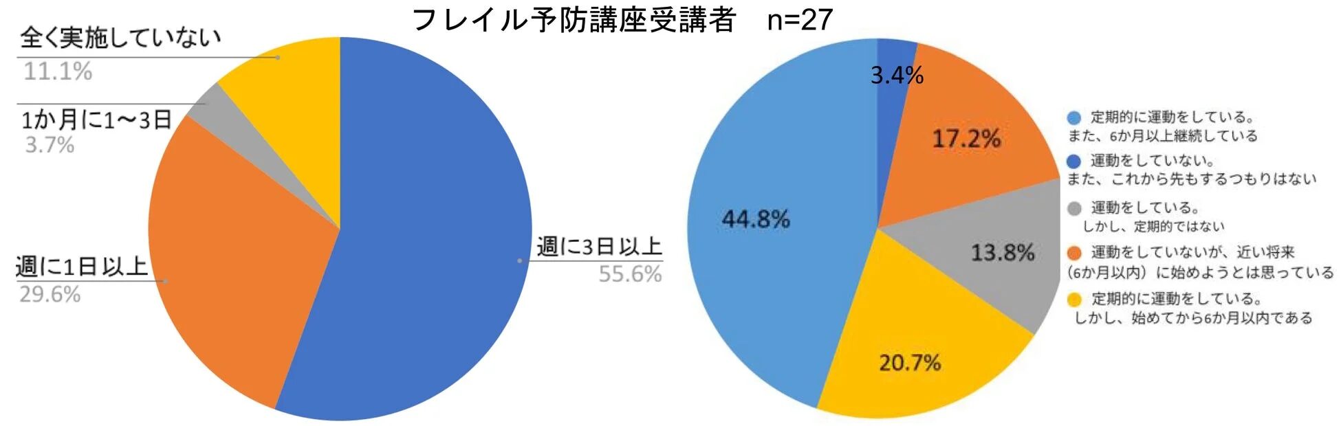 フレイル予防講座受講者27名の運動習慣に関する円グラフ