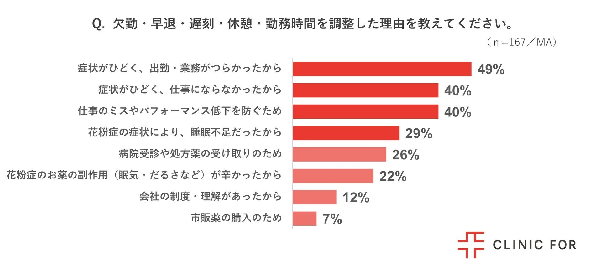 勤務時間調整の理由に関するアンケート結果