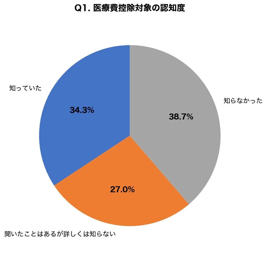 医療費控除の対象についての認知度を示す円グラフ