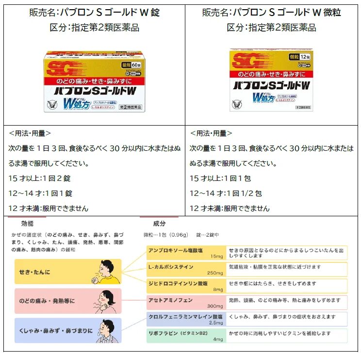 パブロンSゴールドW 錠剤と微粒の製品情報