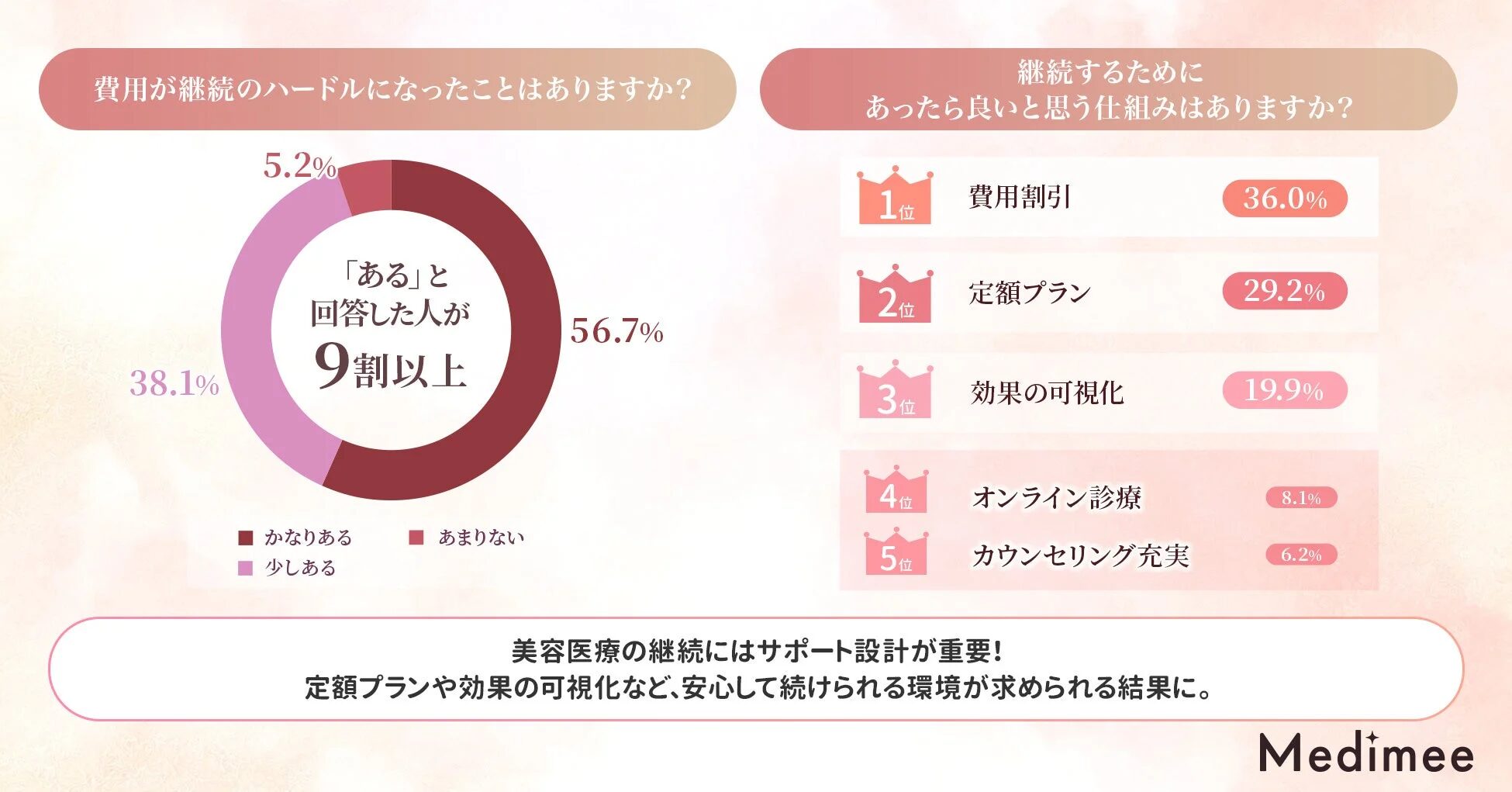 美容医療の継続における費用のハードルと希望の仕組み