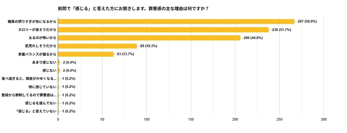 前問で「感じる」と答えた方にお聞きします。罪悪感の主な理由は何ですか? 糖質の摂りすぎが気になるから 267 (58.0%) カロリーが高そうだから 238 (51.7%) 太るのが怖いから 206 (44.8%) 肌荒れしそうだから 89 (19.3%) 栄養バランスが偏るから 63 (13.7%) あまり感じない 2 (0.4%) 感じない 2 (0.4%) 食べ過ぎると、頭皮がかゆくなる... 1 (0.2%) 特に感じていない 1 (0.2%) 普段から節制してるので罪悪感は... 1 (0.2%) 感じるを選んでない 1 (0.2%) 「感じる」と答えていない 1 (0.2%) 0 50 100 150 250 300