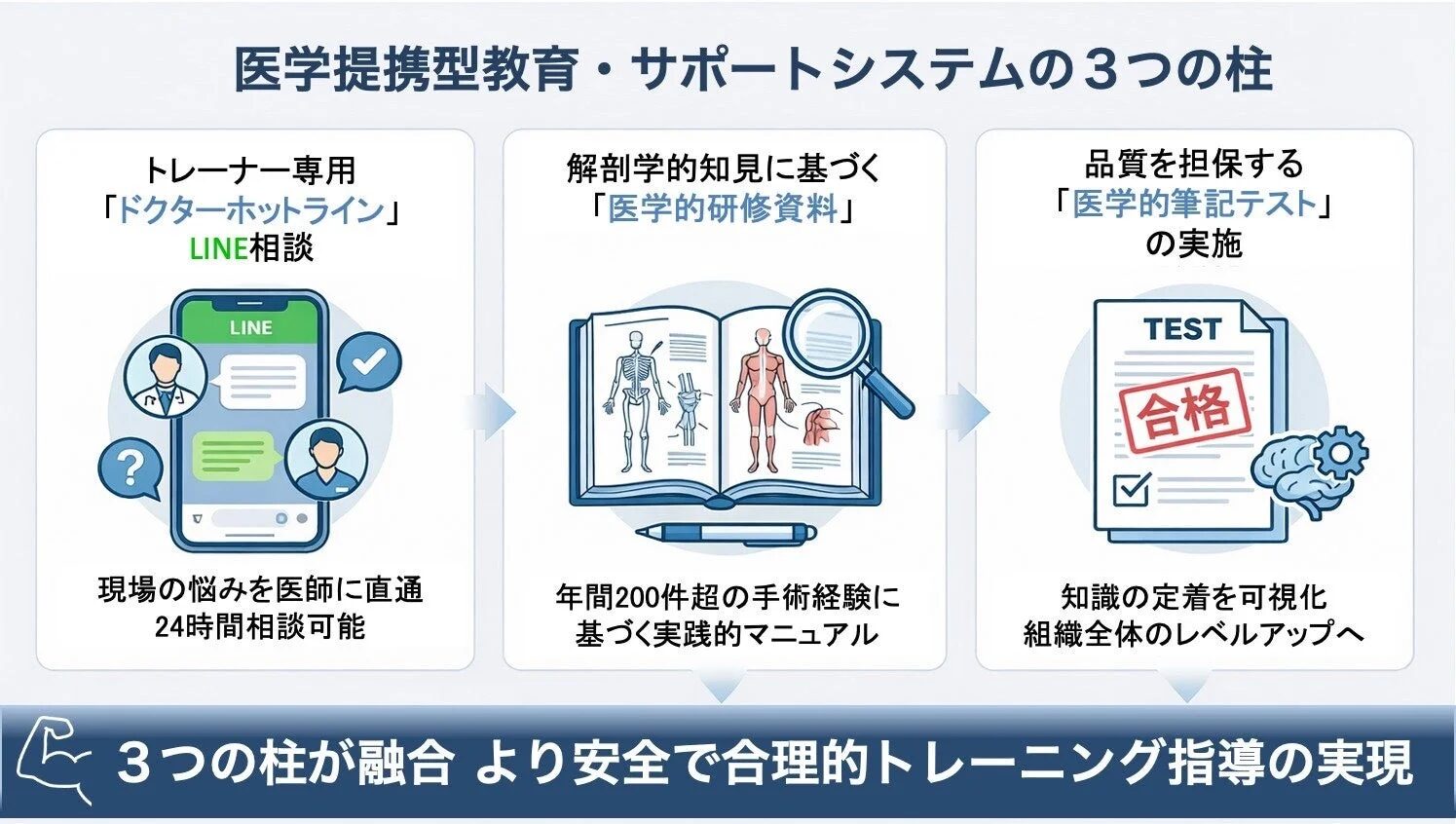 医学提携型教育・サポートシステムの3つの柱