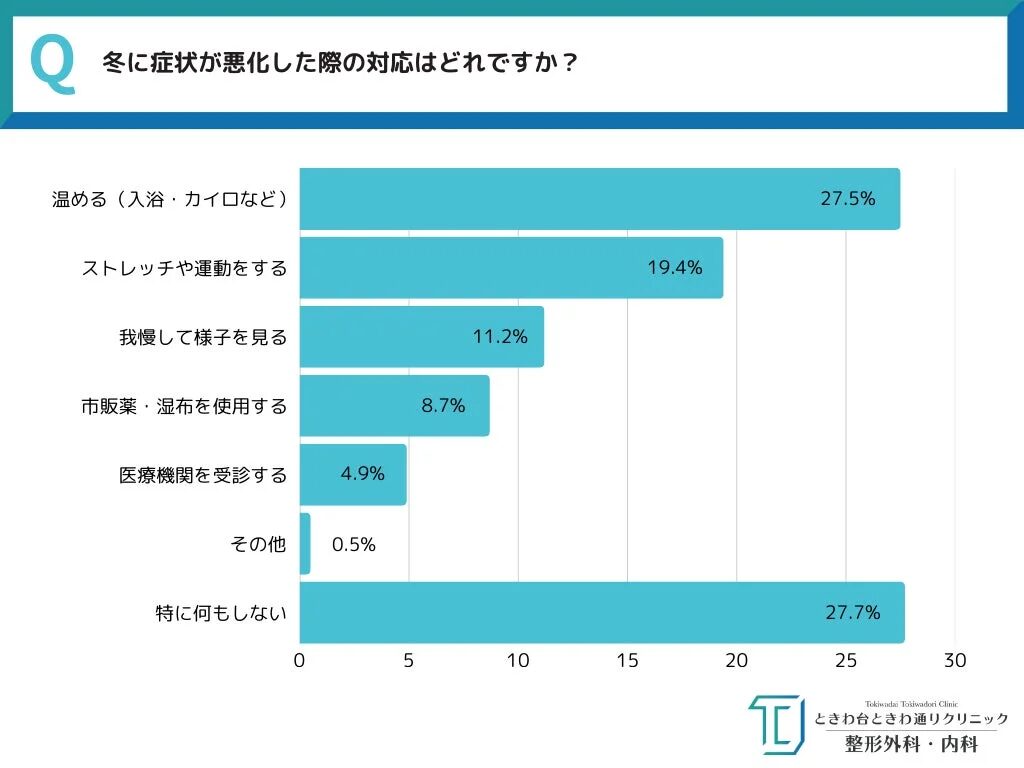 冬に症状が悪化した場合の対応について尋ねたアンケート結果を示す棒グラフです。