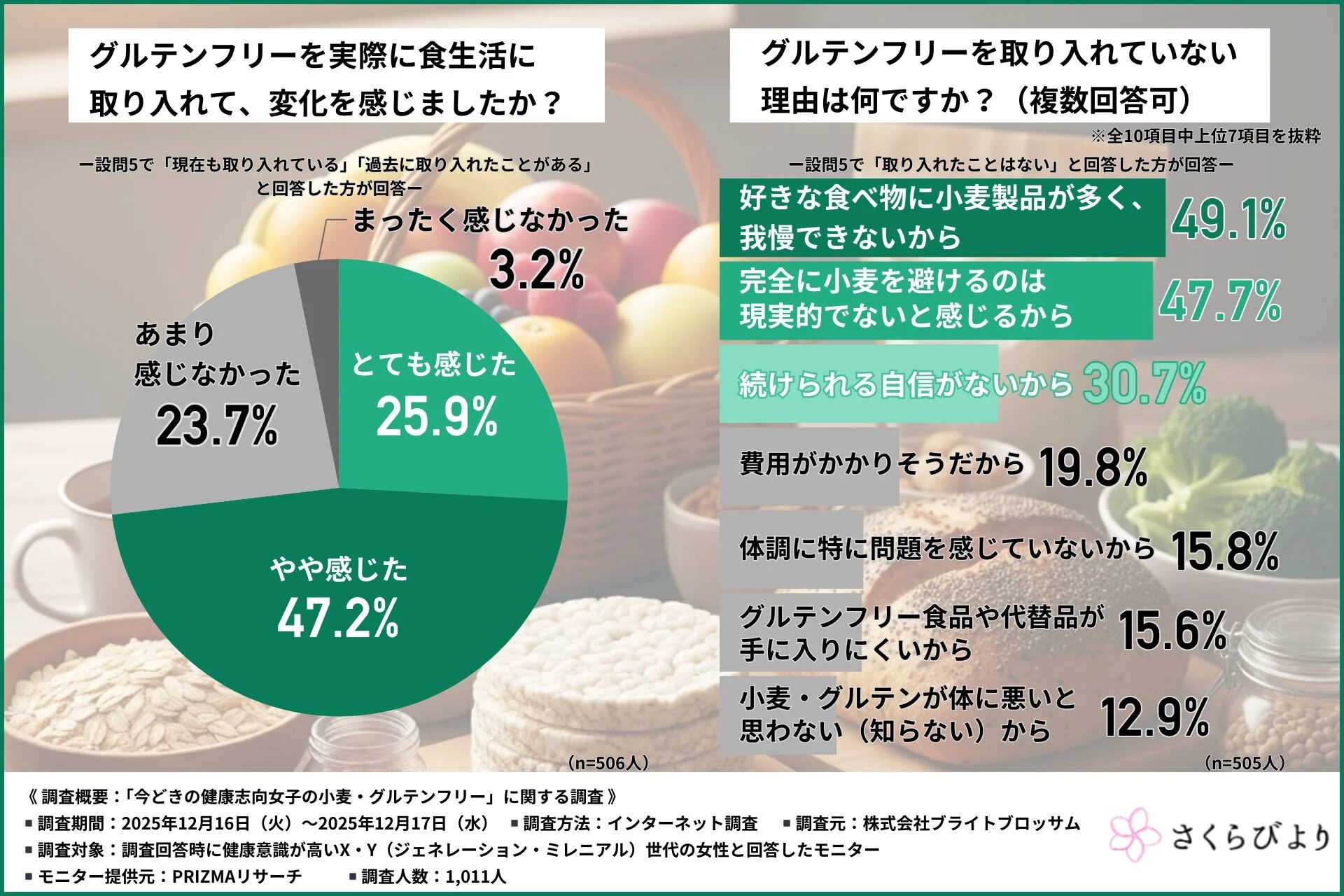 グルテンフリーを実際に食生活に取り入れて、変化を感じましたか?