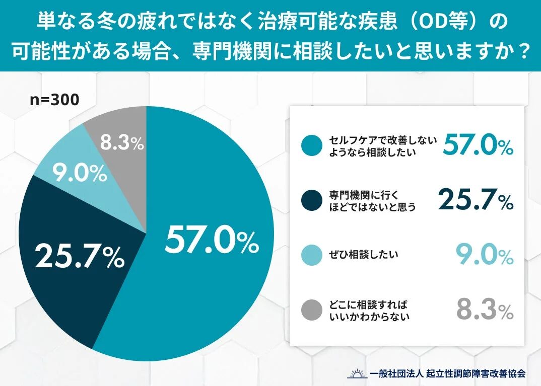 単なる冬の疲れではなく治療可能な疾患(OD等)の可能性がある場合、専門機関に相談したいと思いますか?