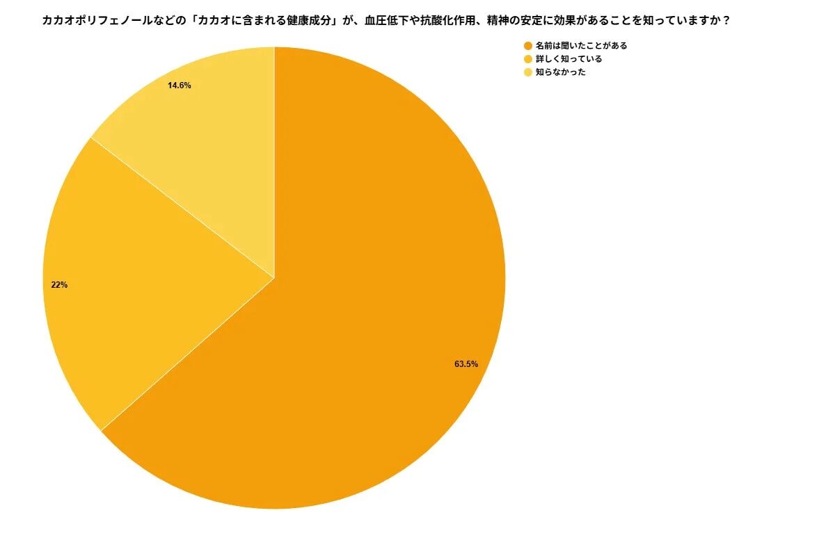 カカオポリフェノールなどの「カカオに含まれる健康成分」が、血圧低下や抗酸化作用、精神の安定に効果があることを知っていますか? 名前は聞いたことがある 詳しく知っている 知らなかった 14.6% 22% 63.5%