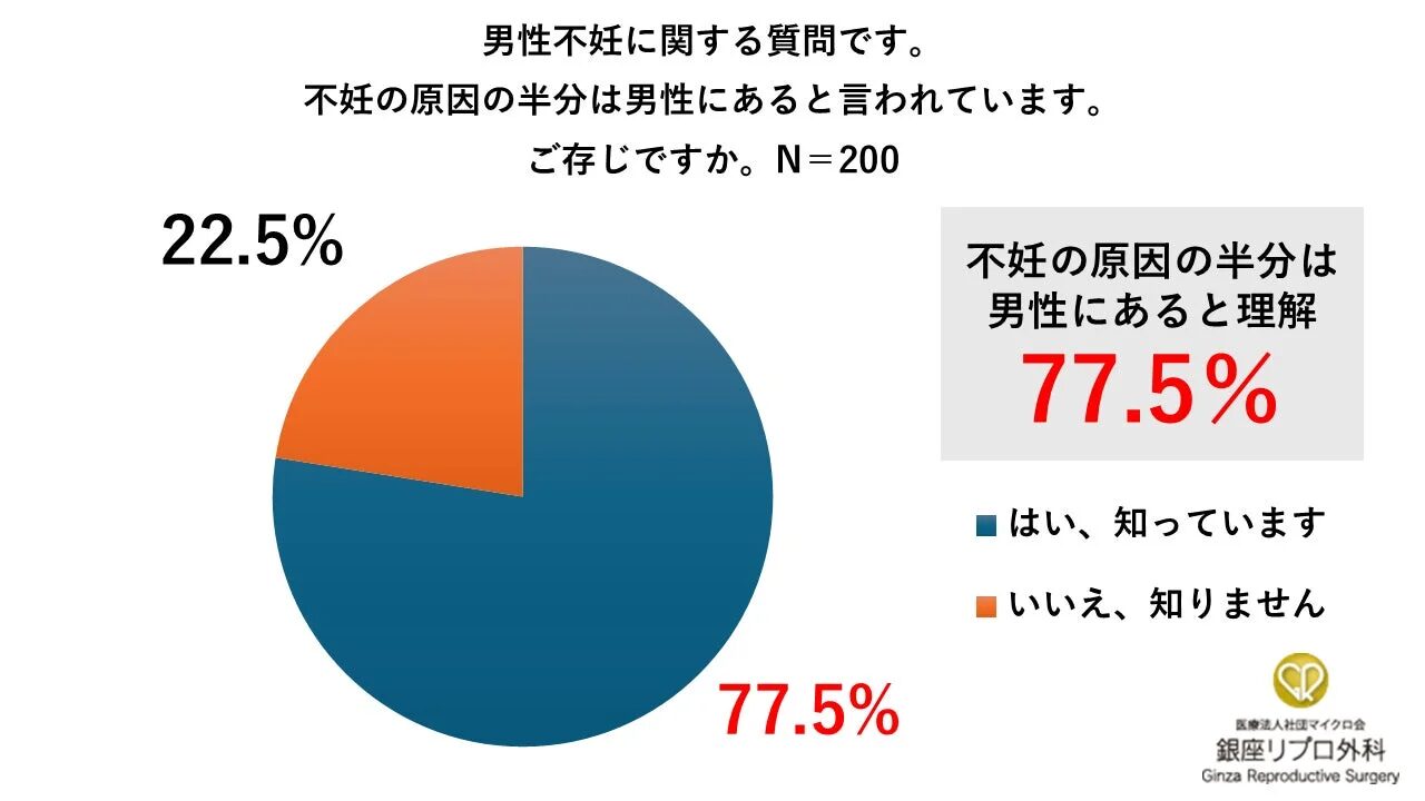男性不妊に関する認知度
