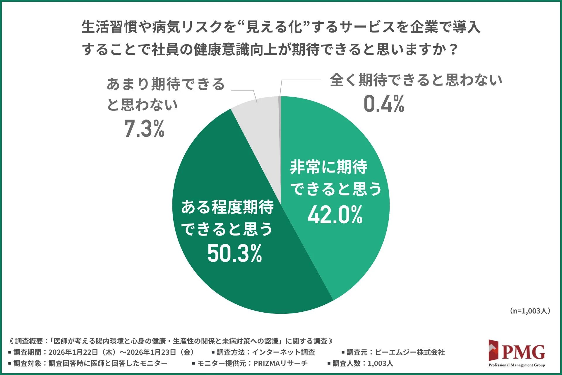 生活習慣や病気リスクを“見える化”するサービスを企業で導入することで社員の健康意識向上が期待できるかに関する円グラフ