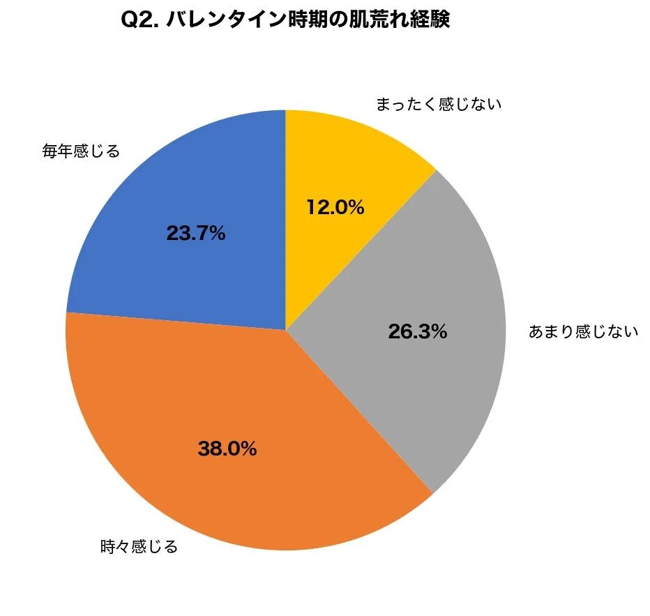 Q2. バレンタイン時期の肌荒れ経験