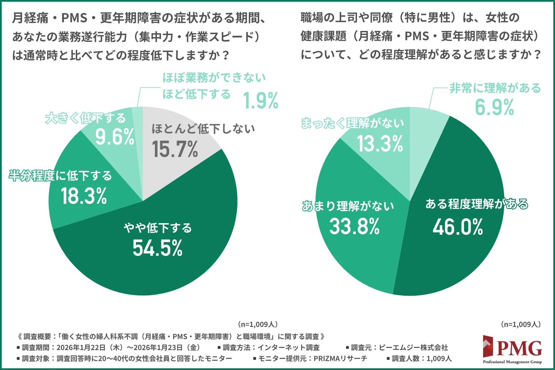 働く女性の月経痛、PMS、更年期障害が業務に与える影響と、職場の男性上司・同僚の理解度に関する調査結果