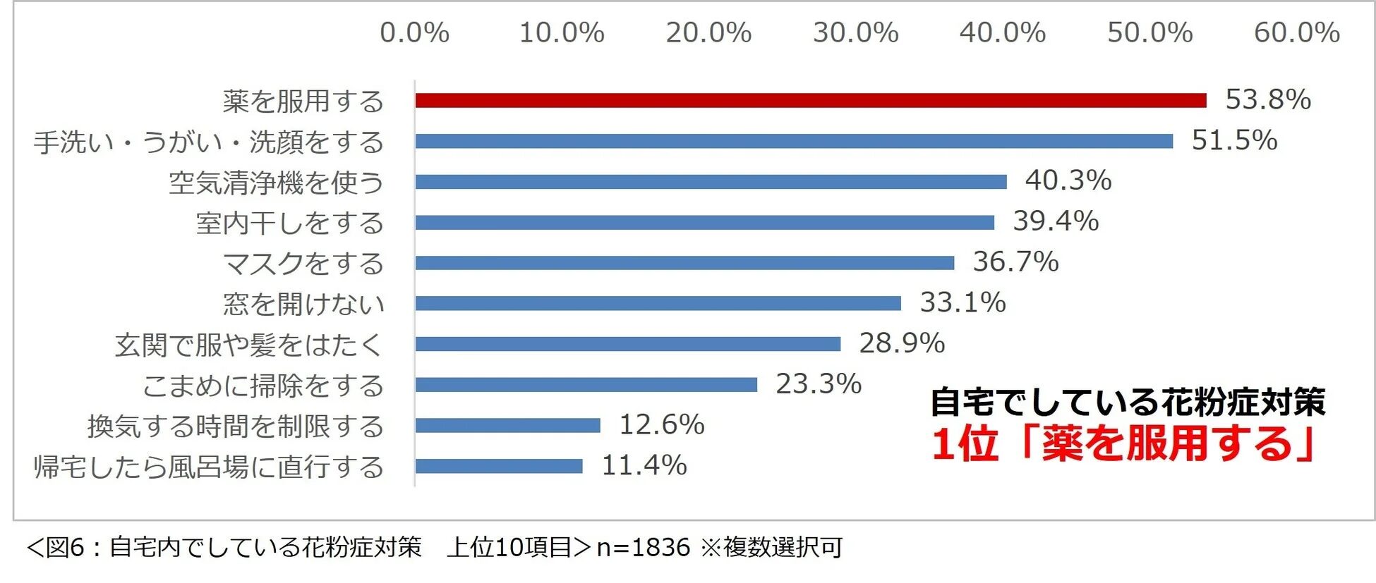 自宅内でしている花粉症対策 上位10項目を示す棒グラフ